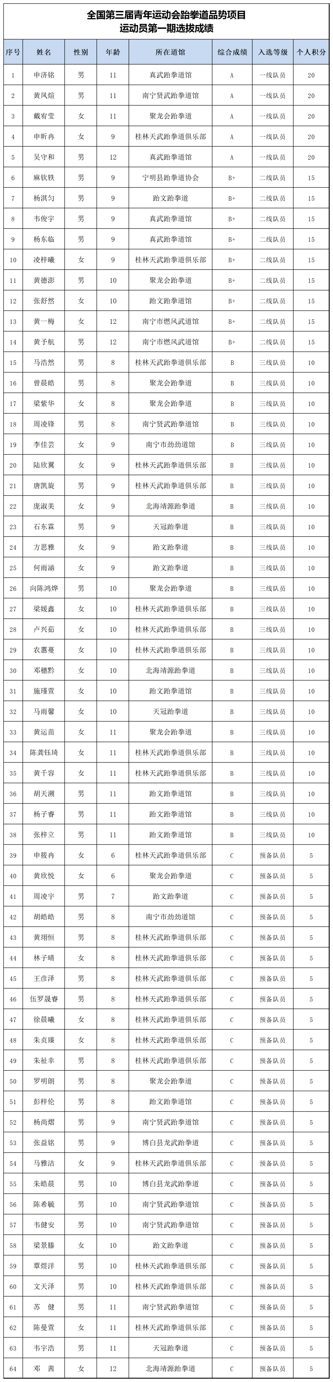 关于全国第三届青年运动会跆拳道品势项目运动员、教练员第一期选拔成绩的名单公示(图2)