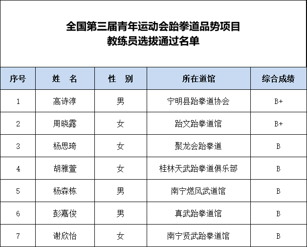 关于全国第三届青年运动会跆拳道品势项目运动员、教练员第一期选拔成绩的名单公示(图3)