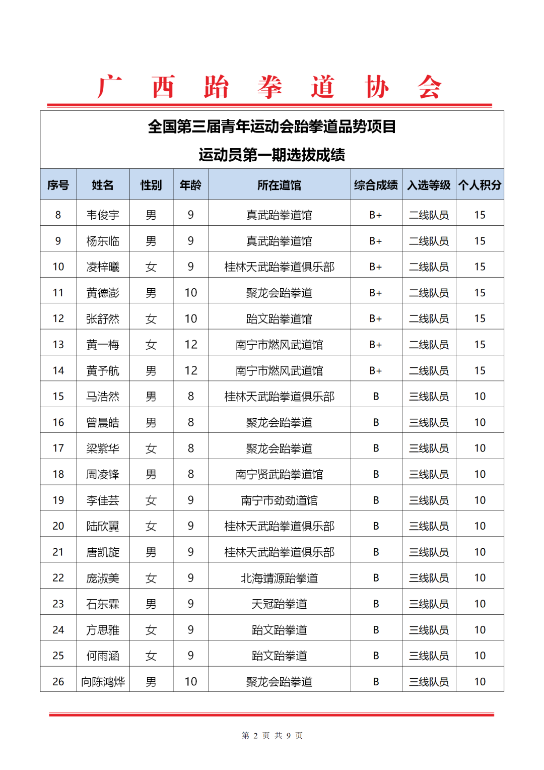 关于全国第三届青年运动会跆拳道品势项目运动员、教练员第一期选拔成绩的名单公示(图5)