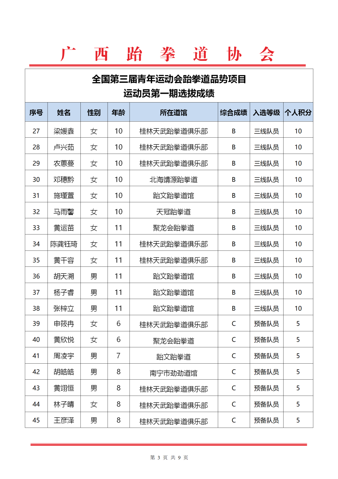 关于全国第三届青年运动会跆拳道品势项目运动员、教练员第一期选拔成绩的名单公示(图6)