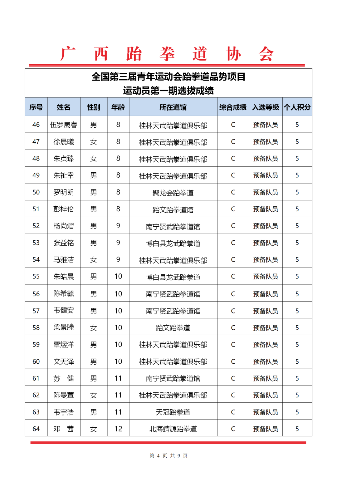 关于全国第三届青年运动会跆拳道品势项目运动员、教练员第一期选拔成绩的名单公示(图7)