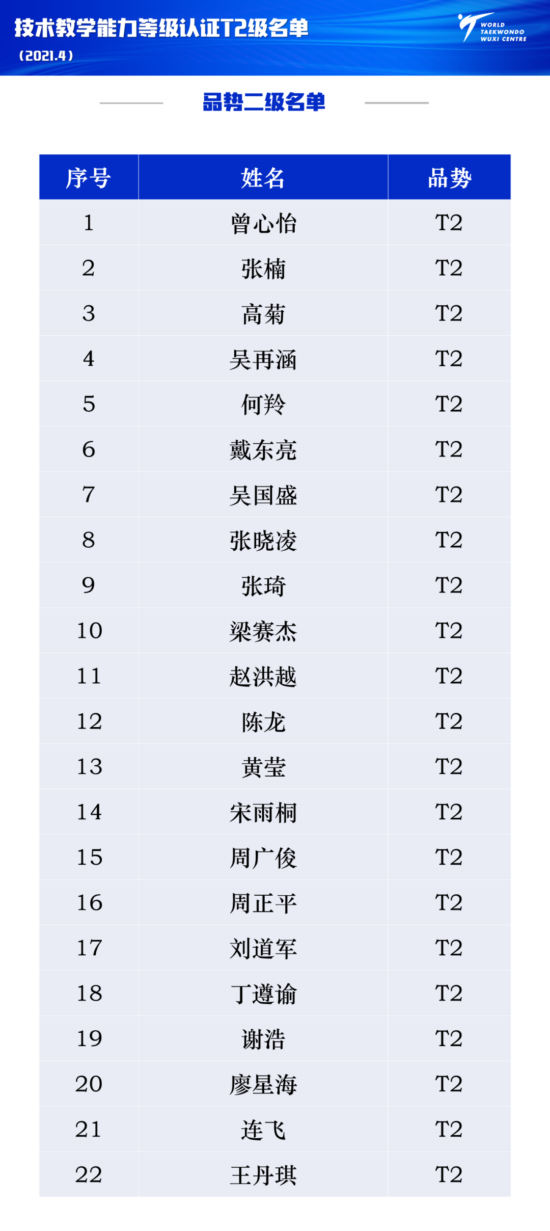 世界跆拳道（无锡）中心讲师选拔培训班暨教学能力等级认证名单公示(图34)