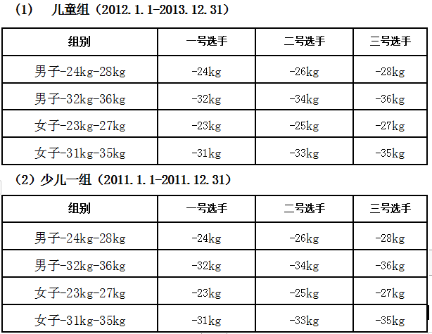 2022年“大满贯电子护具杯” 广西跆拳道俱乐部联赛分站赛—玉林站 竞赛规程(图6)